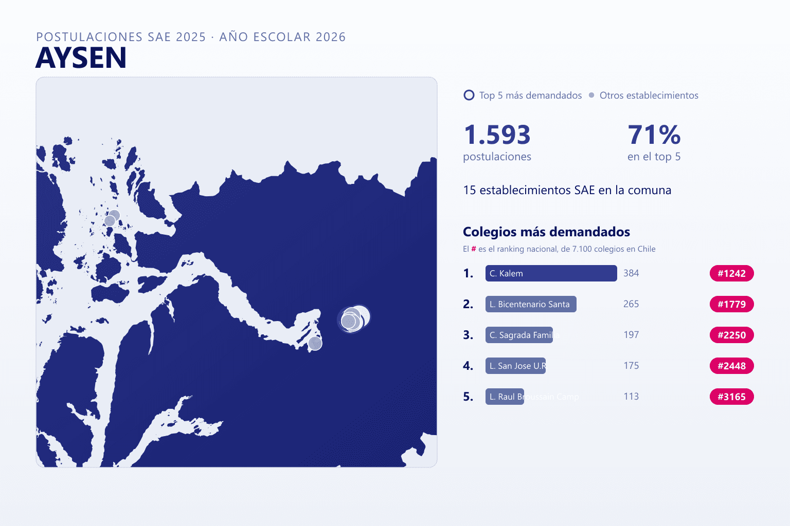 Ranking de los colegios más demandados en Aysén según el SAE