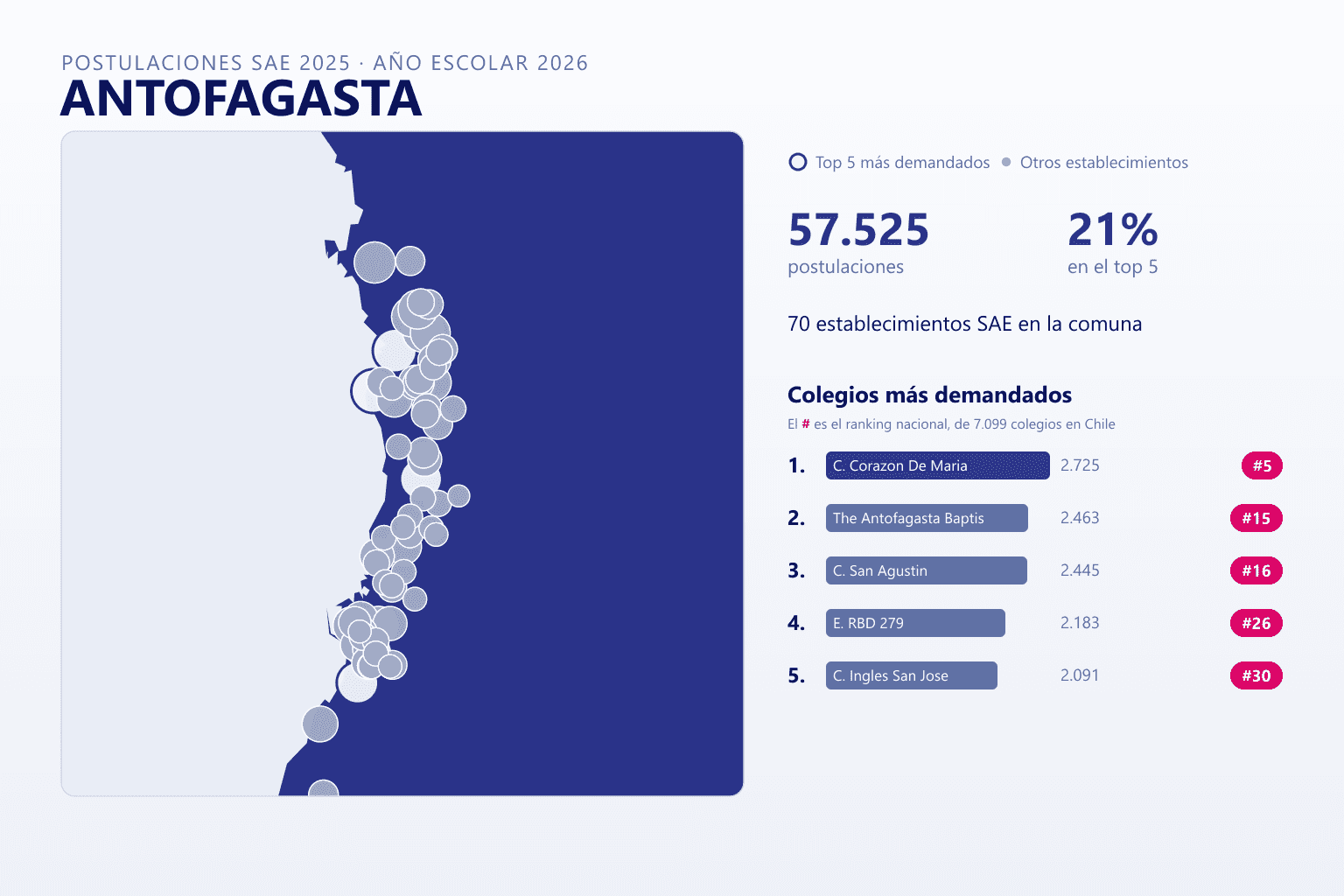 Ranking de los colegios más demandados en Antofagasta según el SAE, con postulaciones y ranking nacional