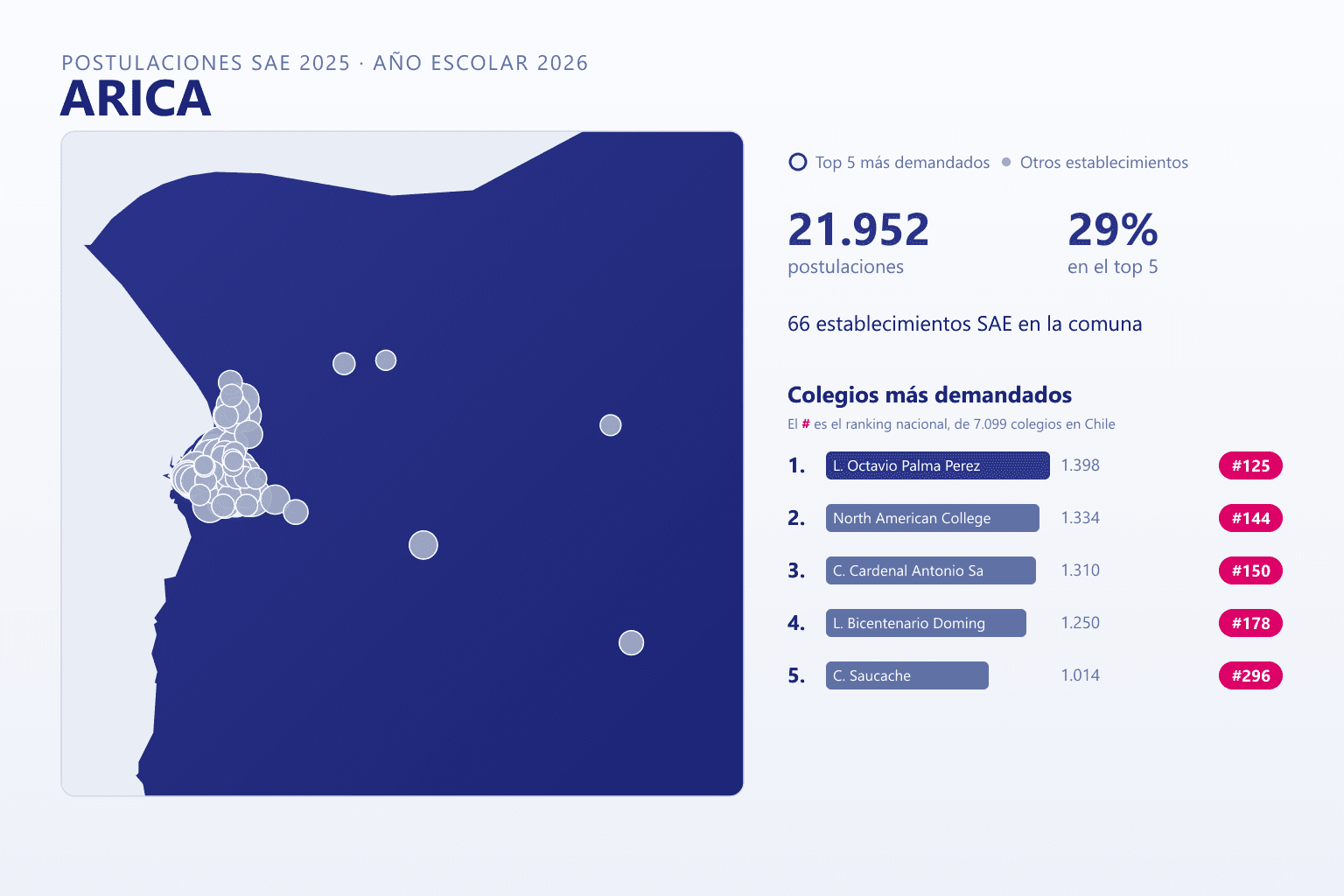 Ranking de los colegios más demandados en Arica según el SAE, con postulaciones y ranking nacional