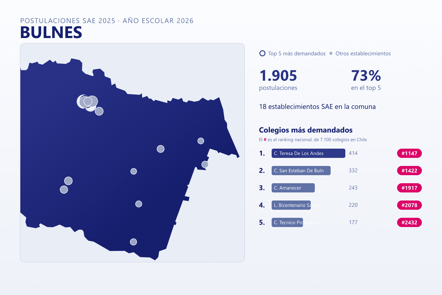 Ranking de los colegios más demandados en Bulnes según el SAE