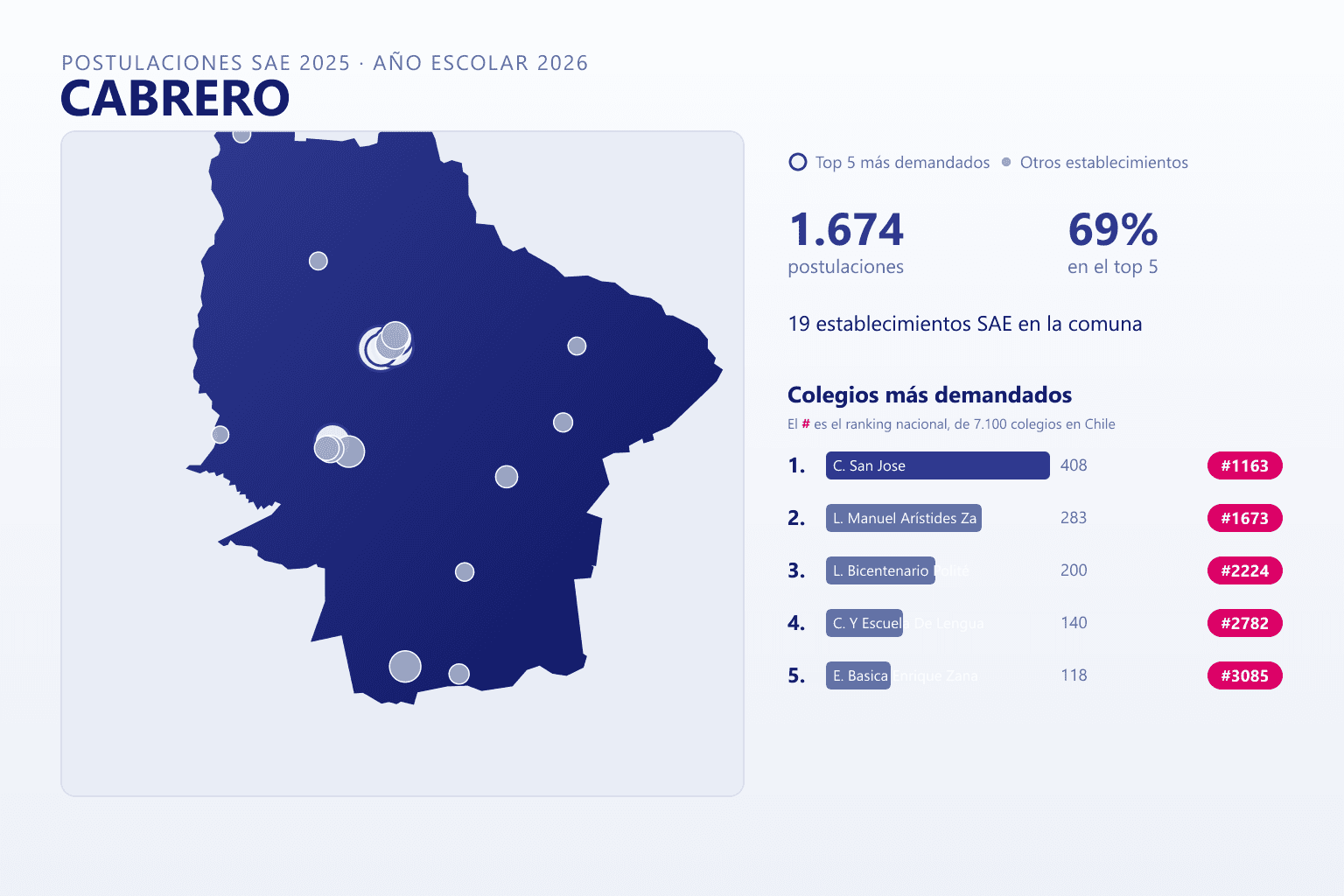 Ranking de los colegios más demandados en Cabrero según el SAE