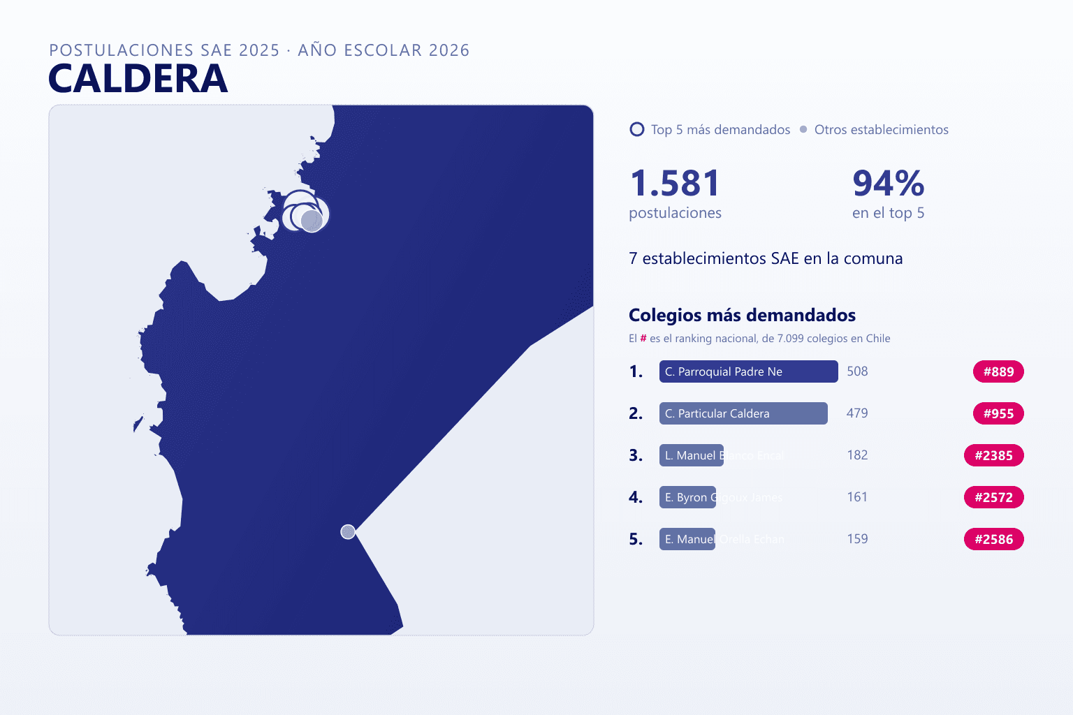 Ranking de los colegios más demandados en Caldera según el SAE, con postulaciones y ranking nacional