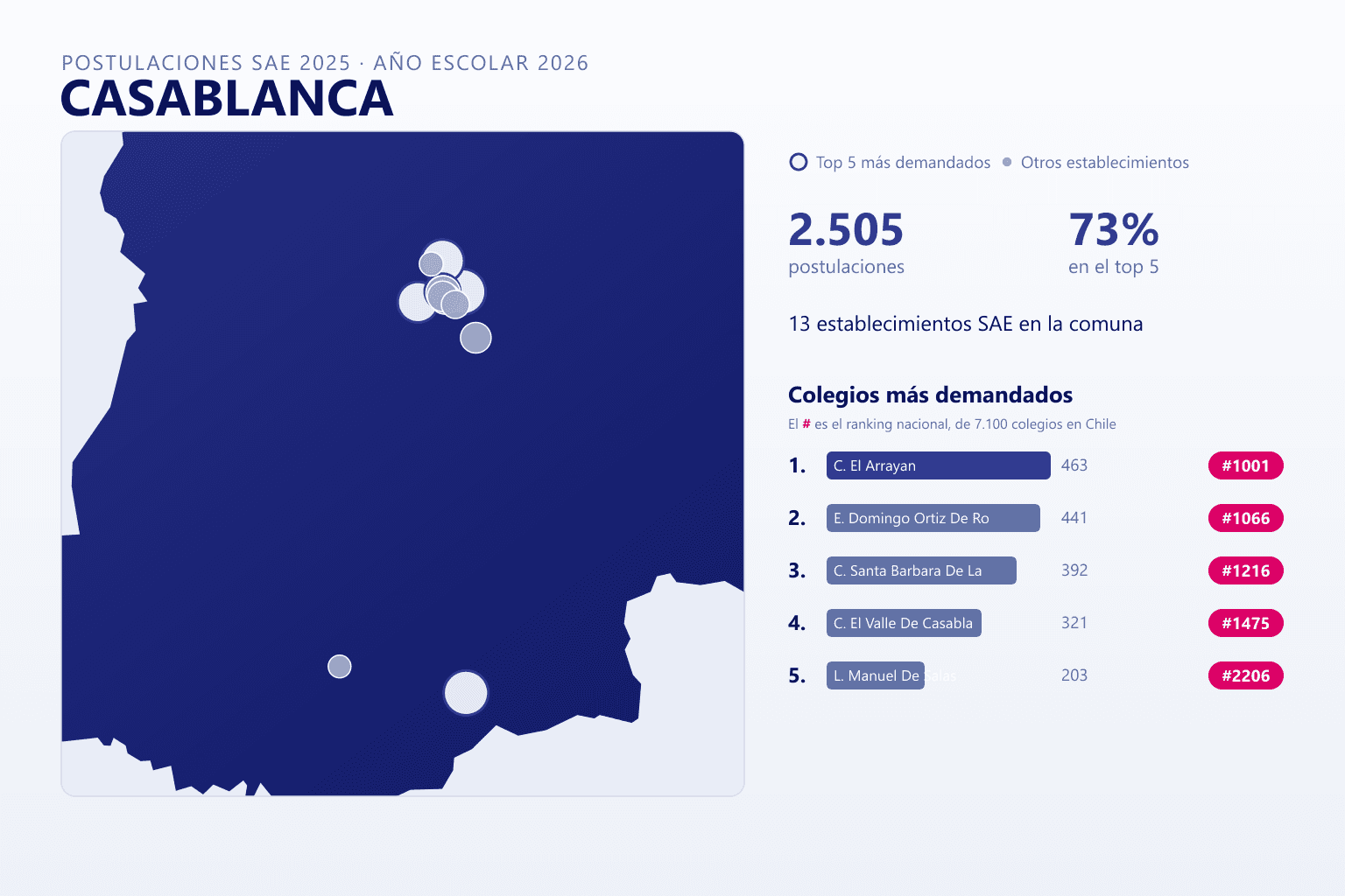 Ranking de los colegios más demandados en Casablanca según el SAE