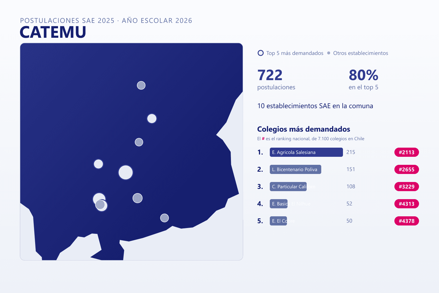 Ranking de los colegios más demandados en Catemu según el SAE