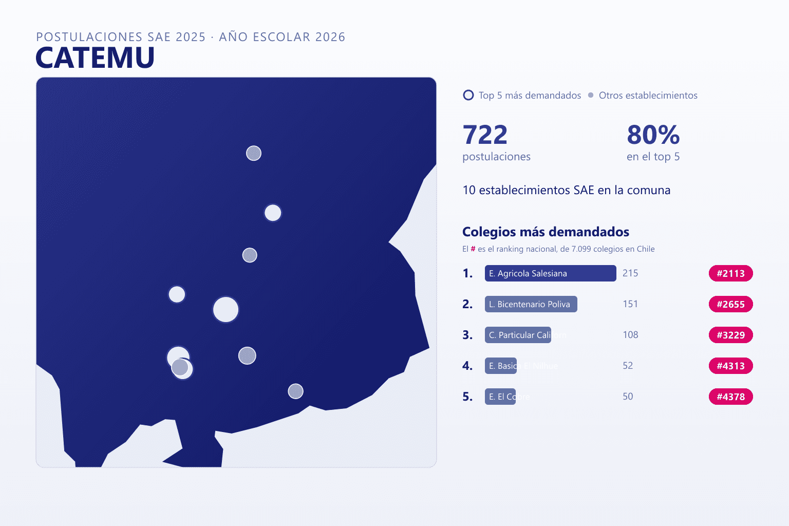 Ranking de los colegios más demandados en Catemu según el SAE, con postulaciones y ranking nacional