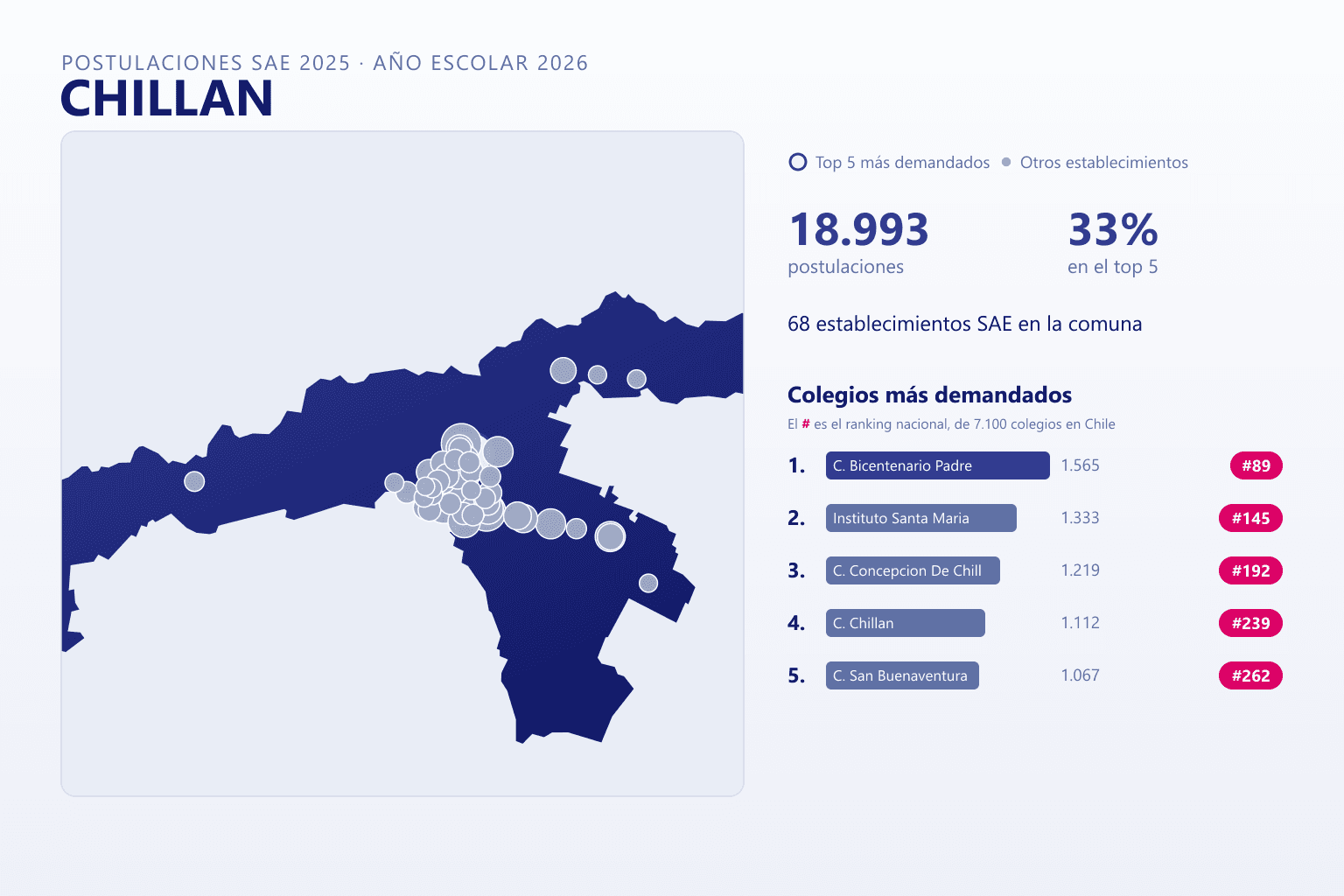 Ranking de los colegios más demandados en Chillán según el SAE, con postulaciones y ranking nacional