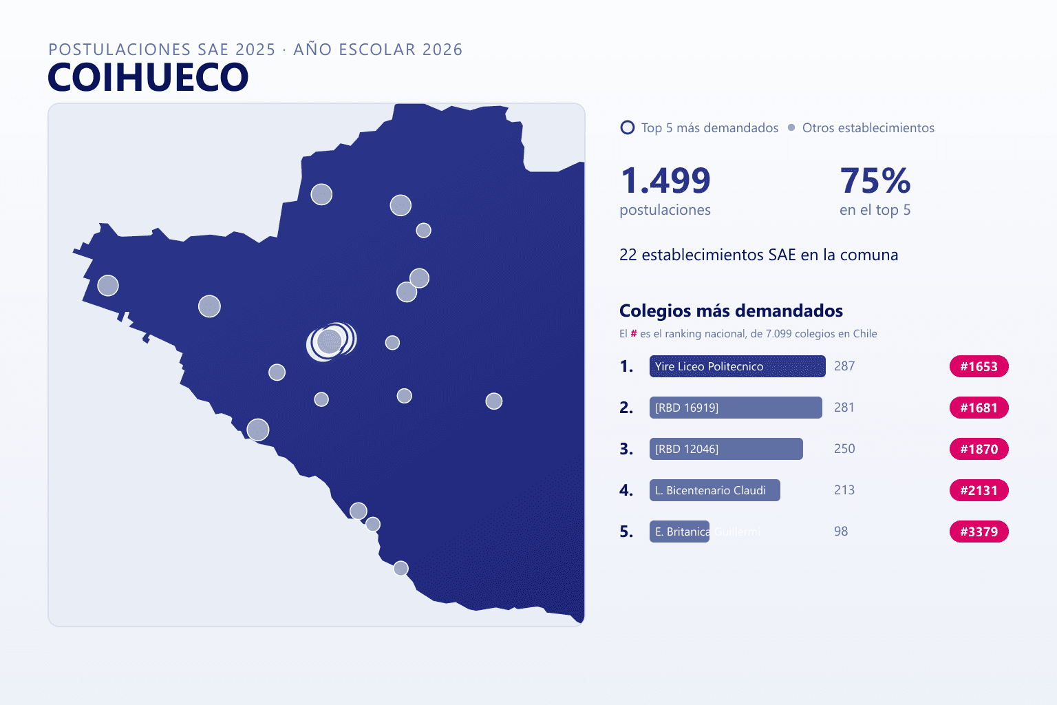 Ranking de los colegios más demandados en Coihueco según el SAE, con postulaciones y ranking nacional