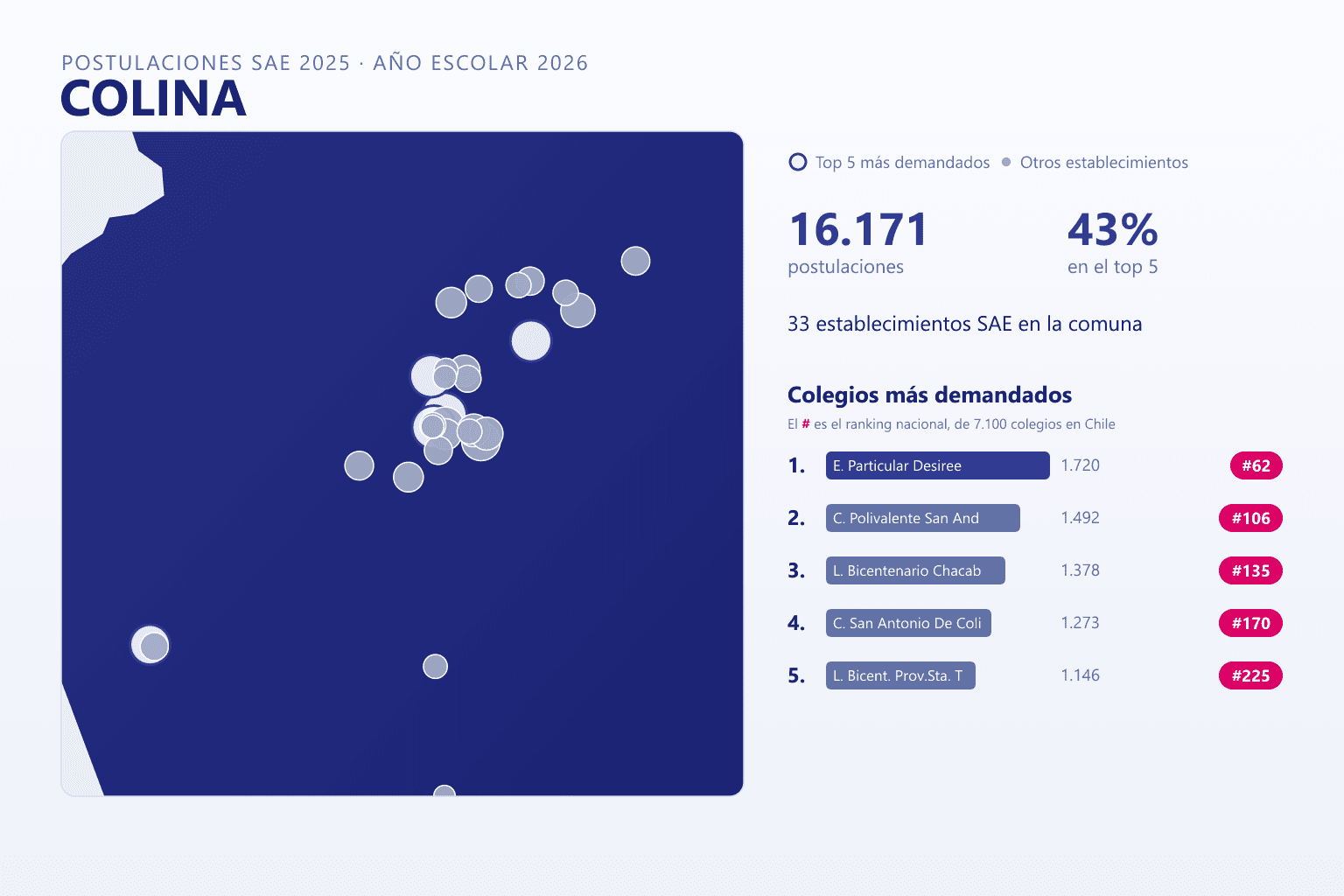 Ranking de los colegios más demandados en Colina según el SAE, con postulaciones y ranking nacional