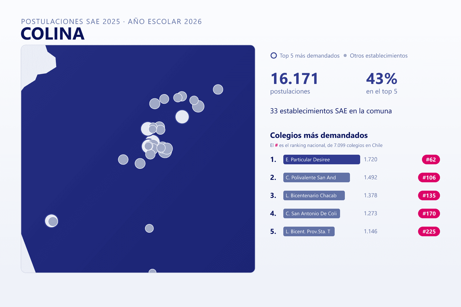 Ranking de los colegios más demandados en Colina según el SAE, con postulaciones y ranking nacional
