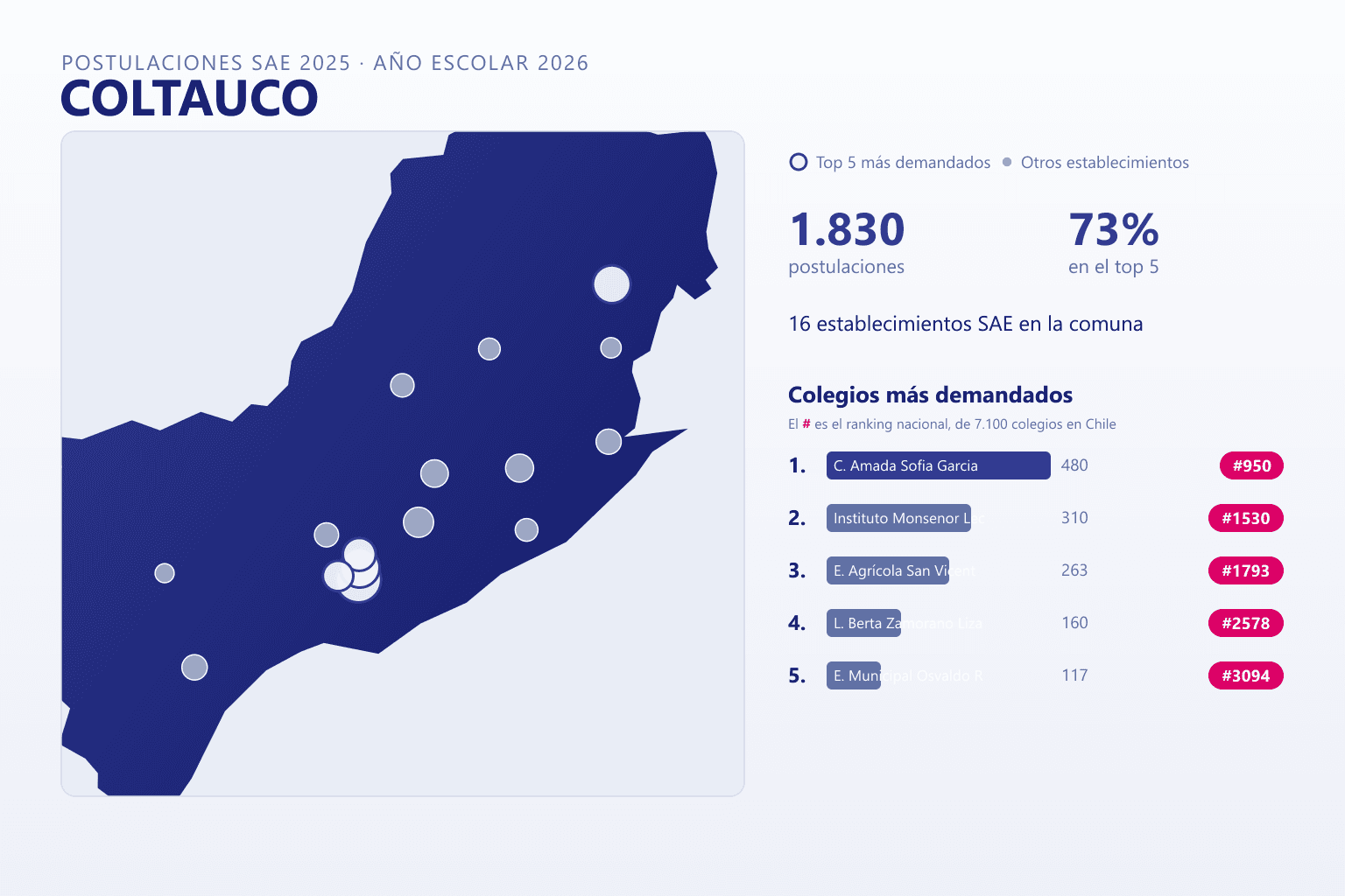 Ranking de los colegios más demandados en Coltauco según el SAE