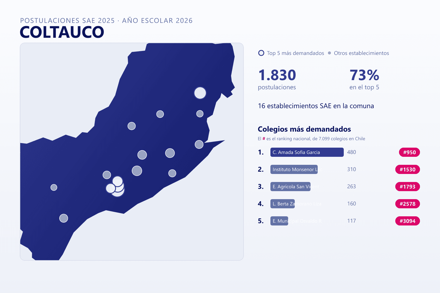 Ranking de los colegios más demandados en Coltauco según el SAE, con postulaciones y ranking nacional