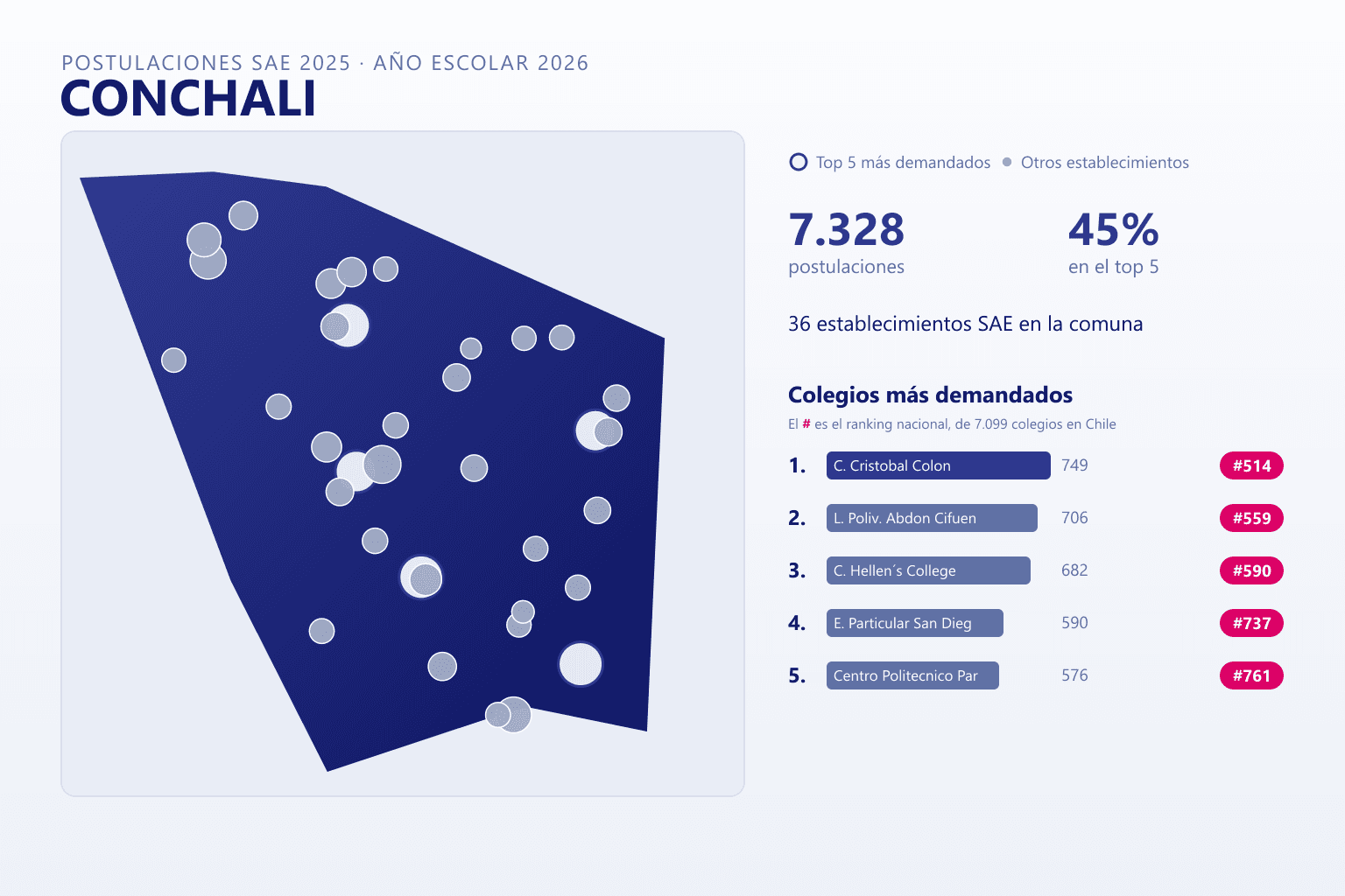 Ranking de los colegios más demandados en Conchalí según el SAE, con postulaciones y ranking nacional