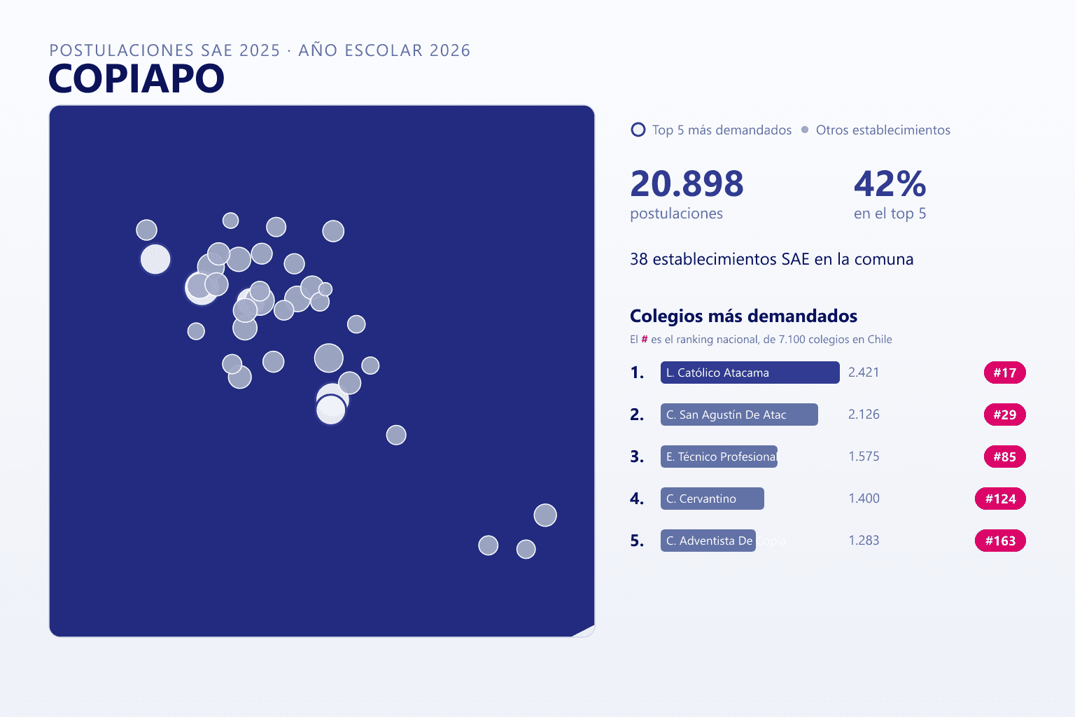 Ranking de los colegios más demandados en Copiapó según el SAE, con postulaciones y ranking nacional