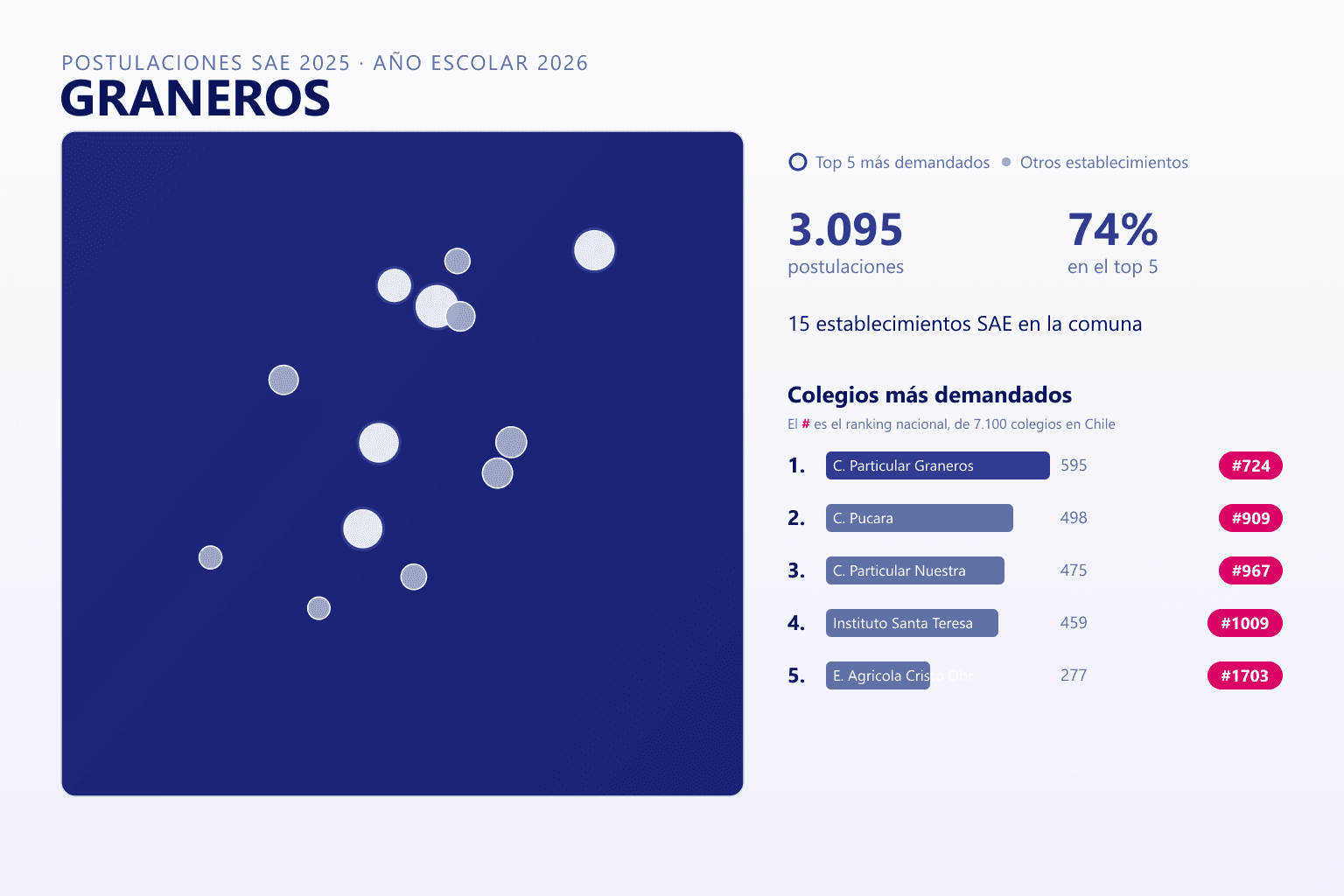 Ranking de los colegios más demandados en Graneros según el SAE, con postulaciones y ranking nacional