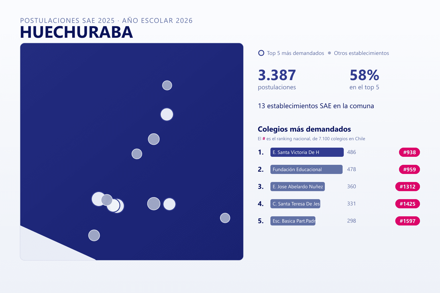 Ranking de los colegios más demandados en Huechuraba según el SAE, con postulaciones y ranking nacional