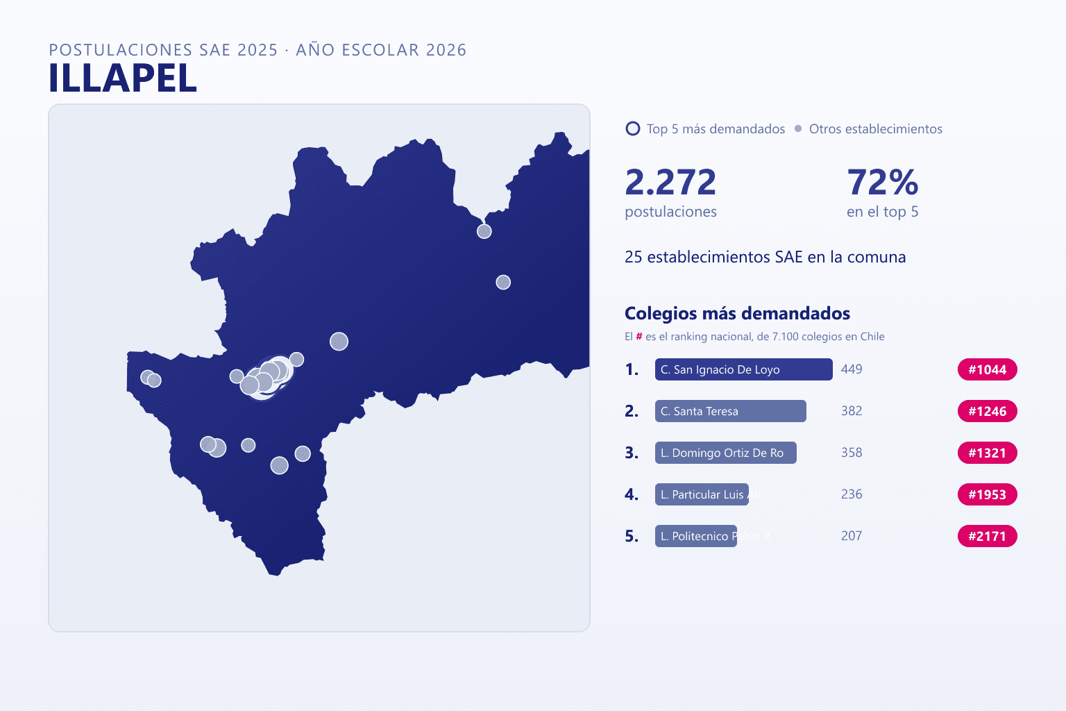 Ranking de los colegios más demandados en Illapel según el SAE, con postulaciones y ranking nacional