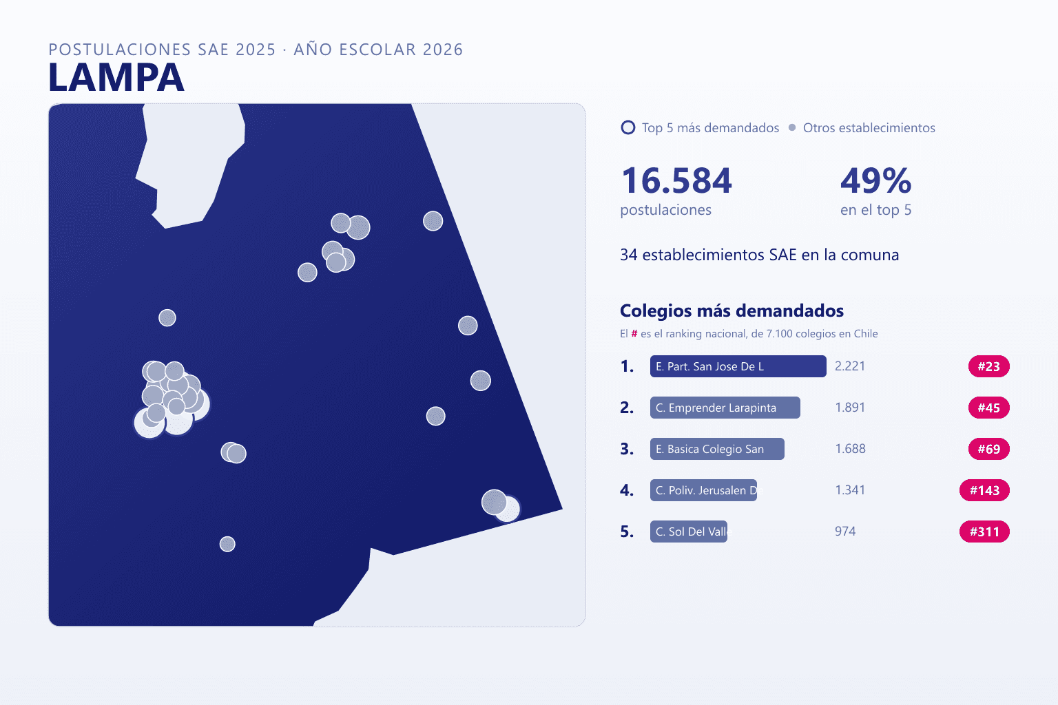 Ranking de los colegios más demandados en Lampa según el SAE, con postulaciones y ranking nacional