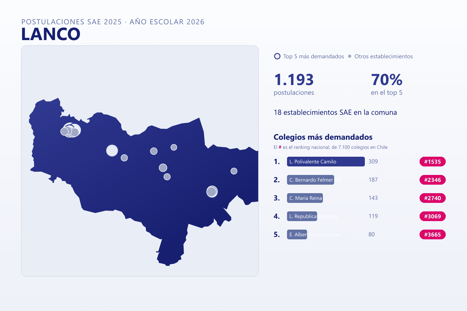 Ranking de los colegios más demandados en Lanco según el SAE