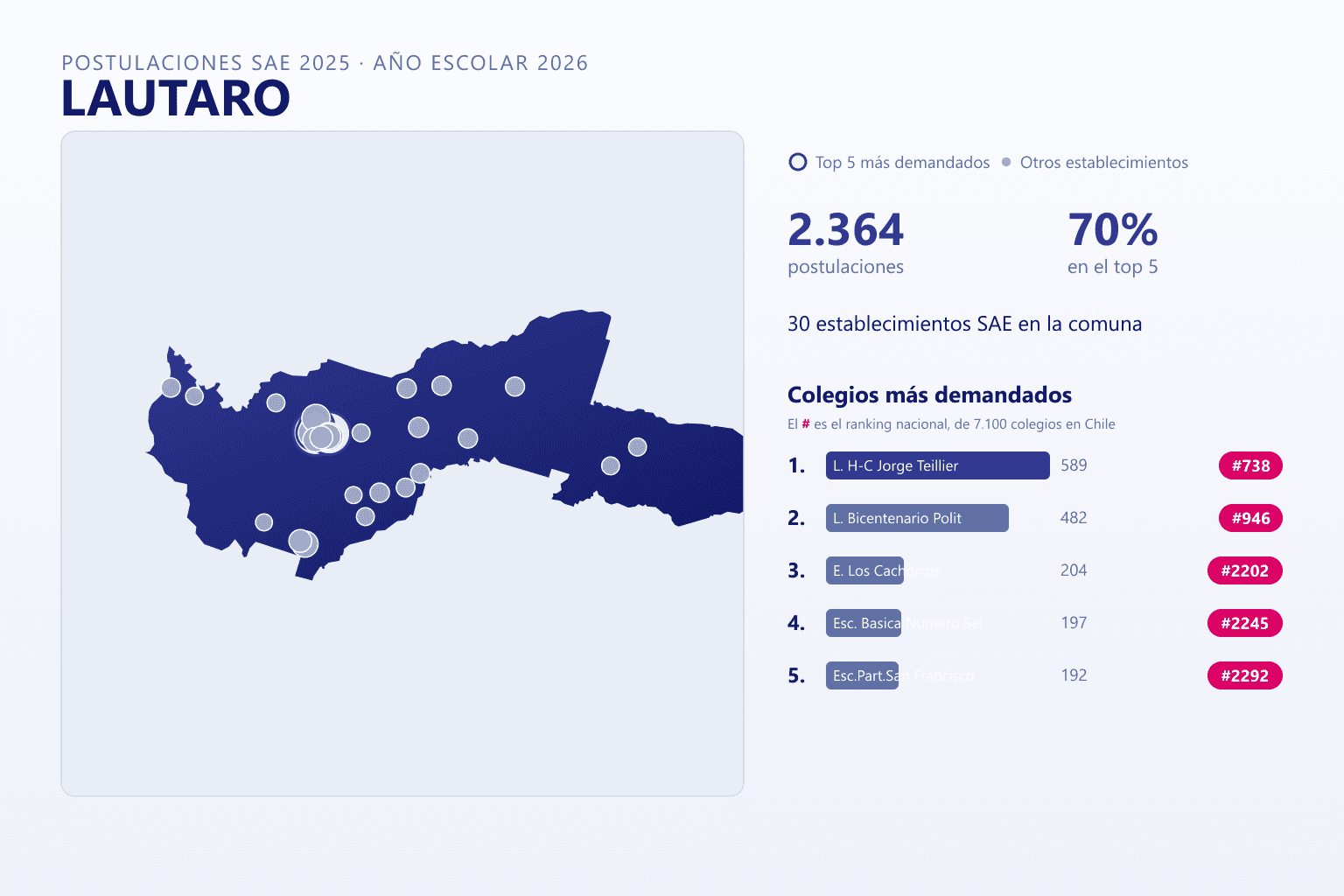 Ranking de los colegios más demandados en Lautaro según el SAE