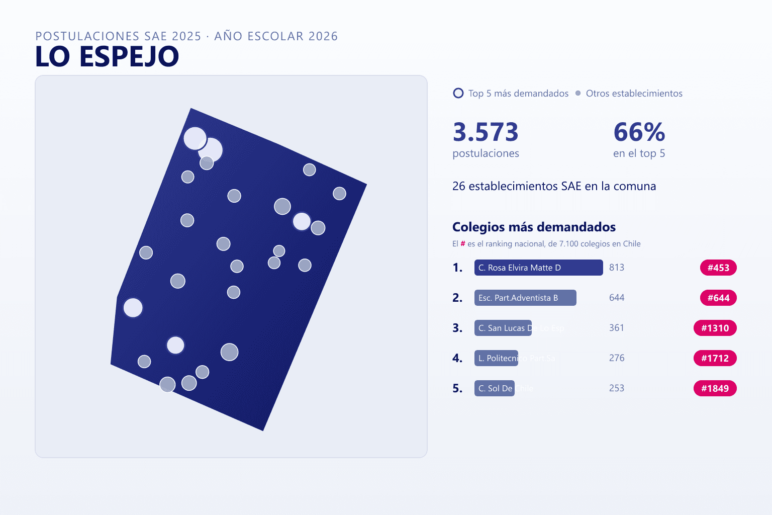 Ranking de los colegios más demandados en Lo Espejo según el SAE, con postulaciones y ranking nacional