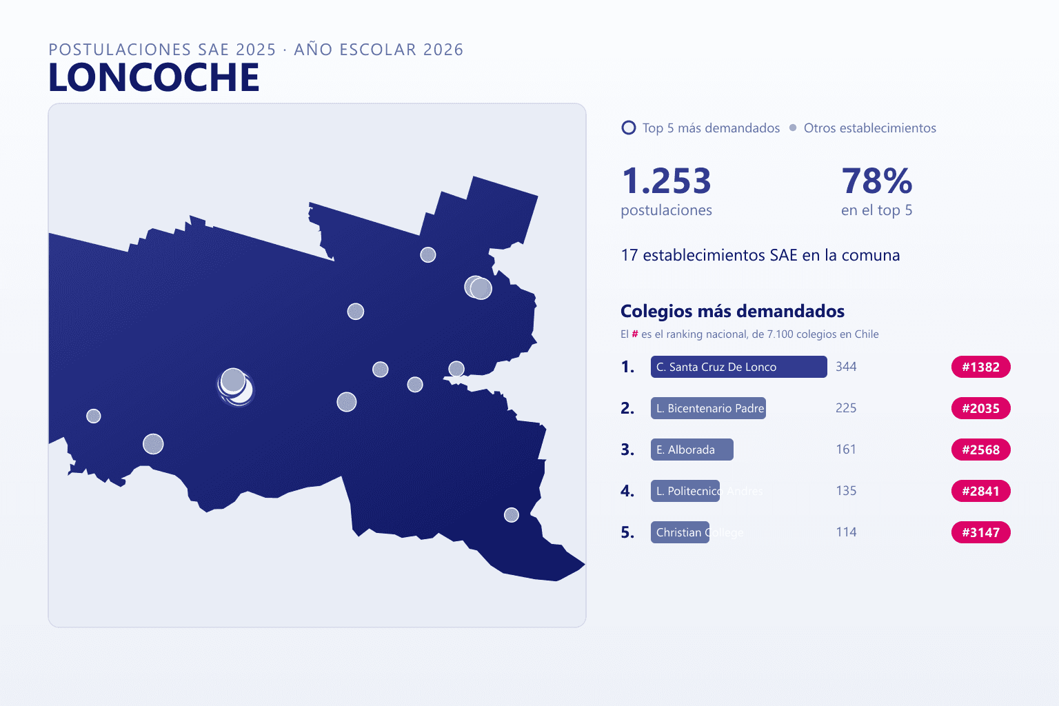 Ranking de los colegios más demandados en Loncoche según el SAE