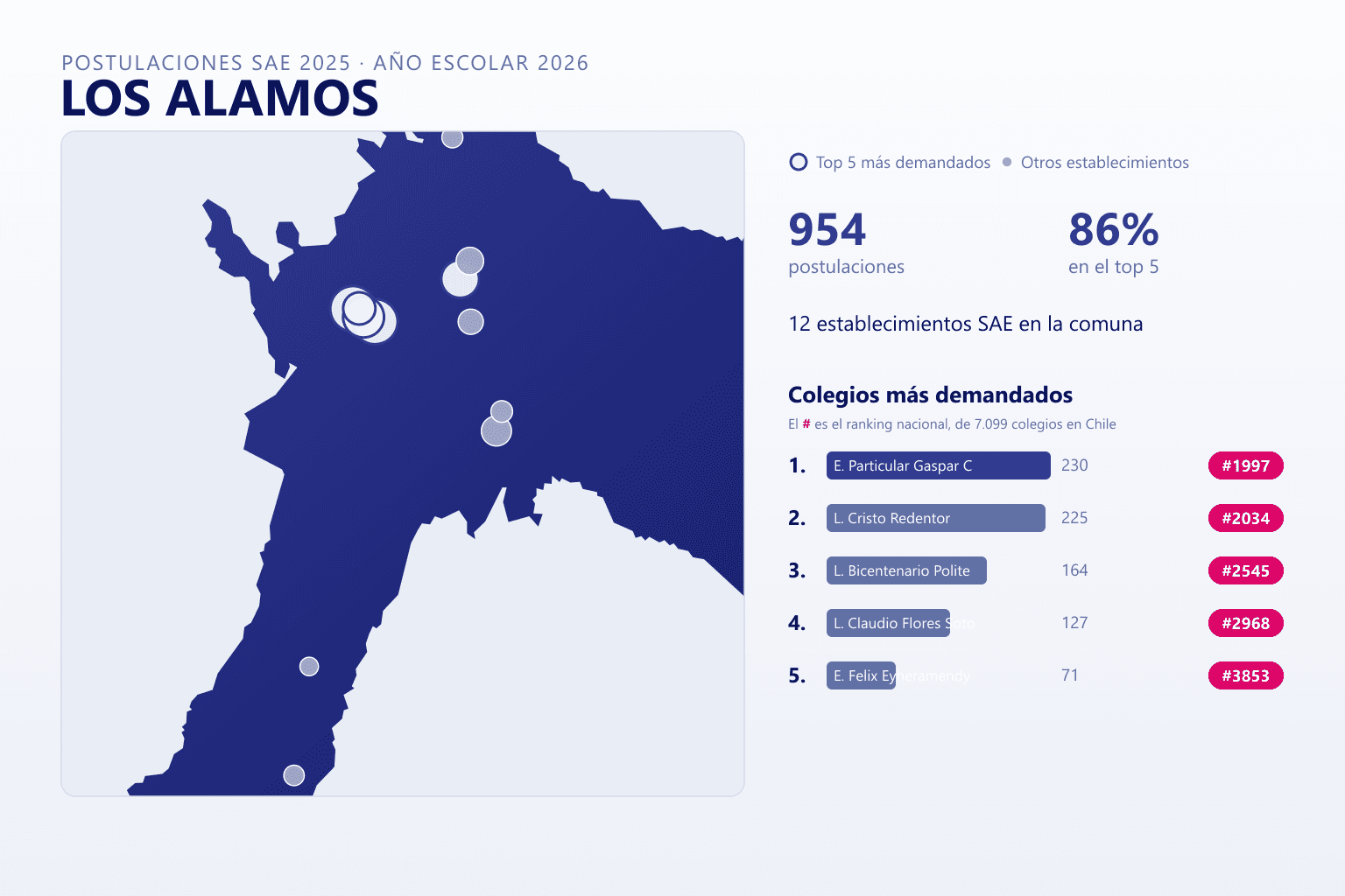 Ranking de los colegios más demandados en Los Álamos según el SAE, con postulaciones y ranking nacional