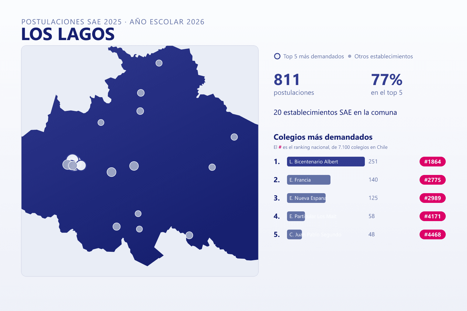 Ranking de los colegios más demandados en Los Lagos según el SAE