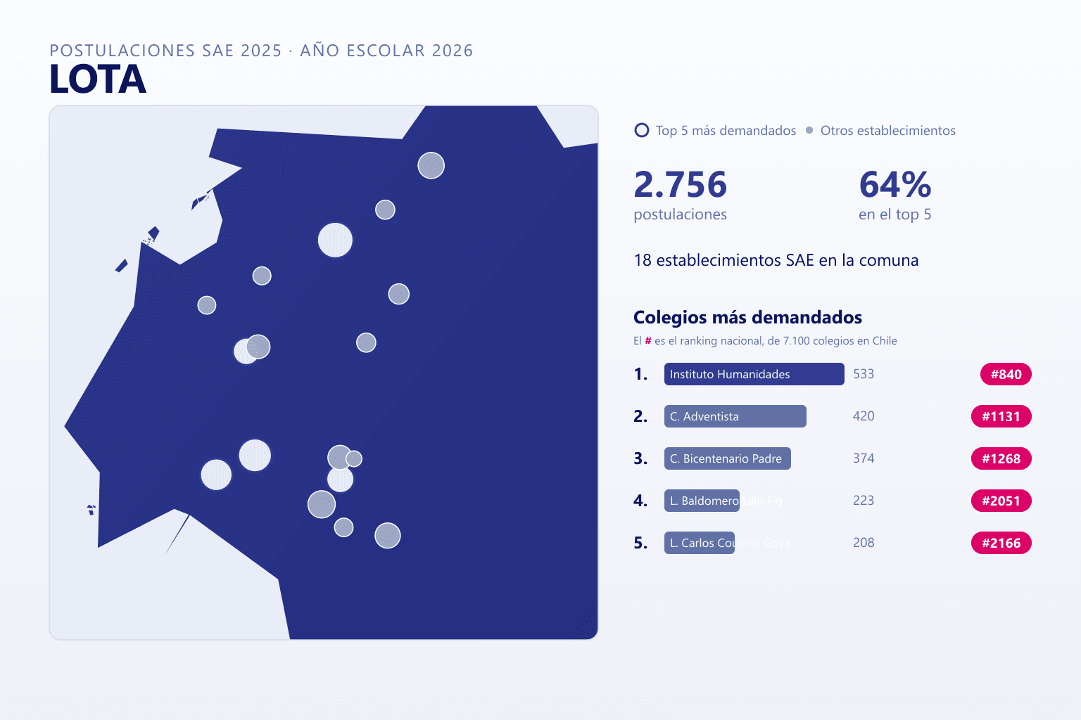 Ranking de los colegios más demandados en Lota según el SAE, con postulaciones y ranking nacional