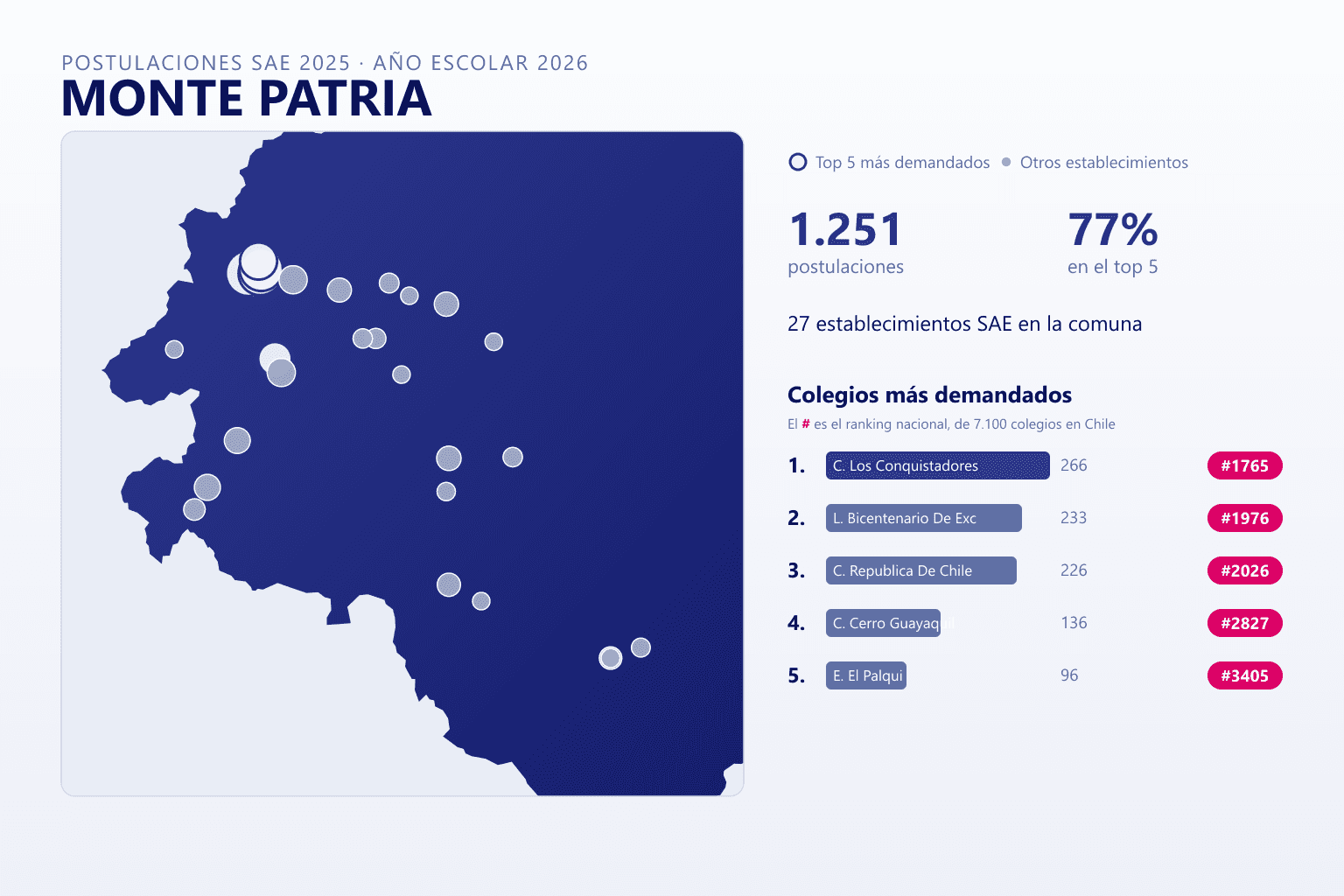 Ranking de los colegios más demandados en Monte Patria según el SAE