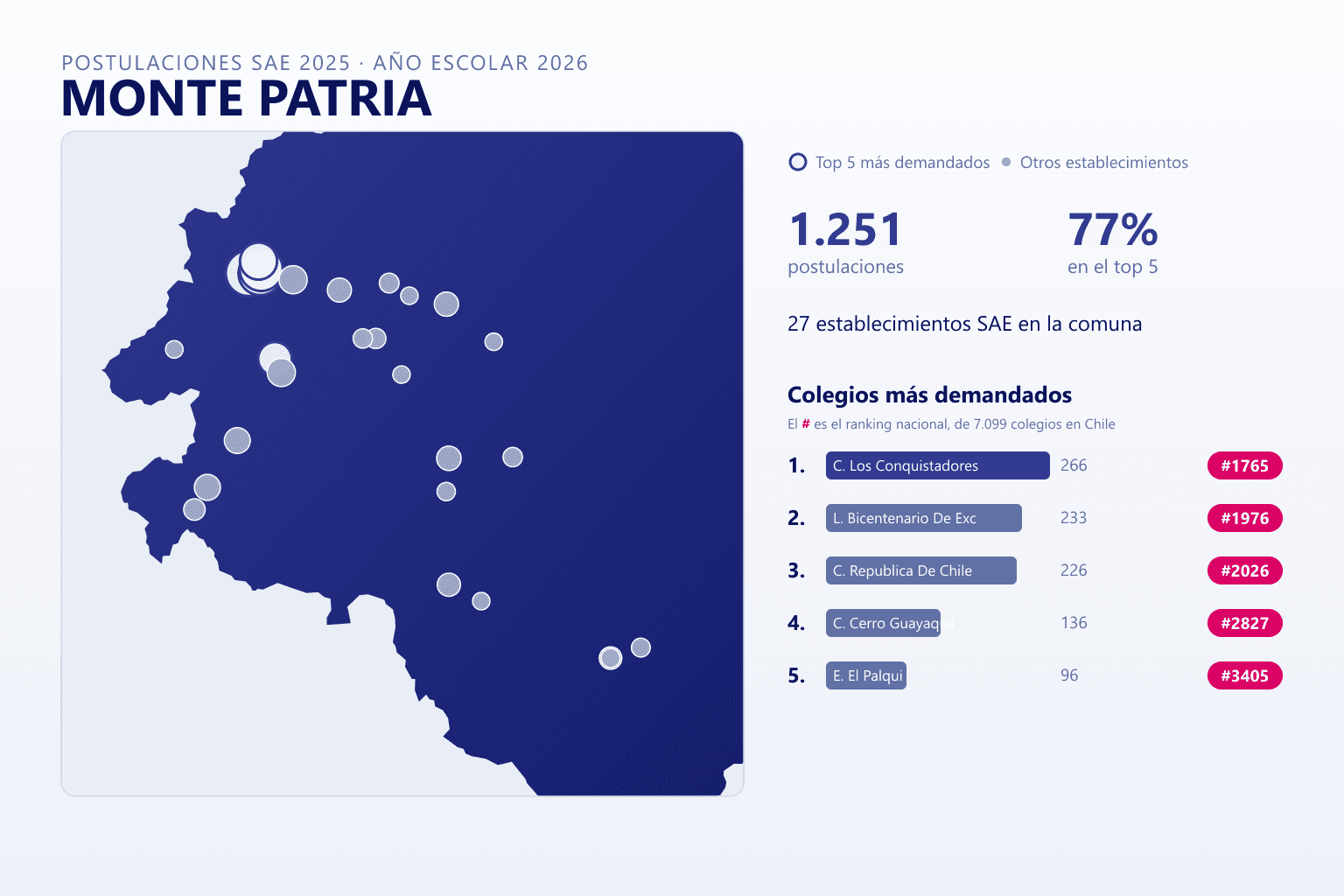 Ranking de los colegios más demandados en Monte Patria según el SAE, con postulaciones y ranking nacional