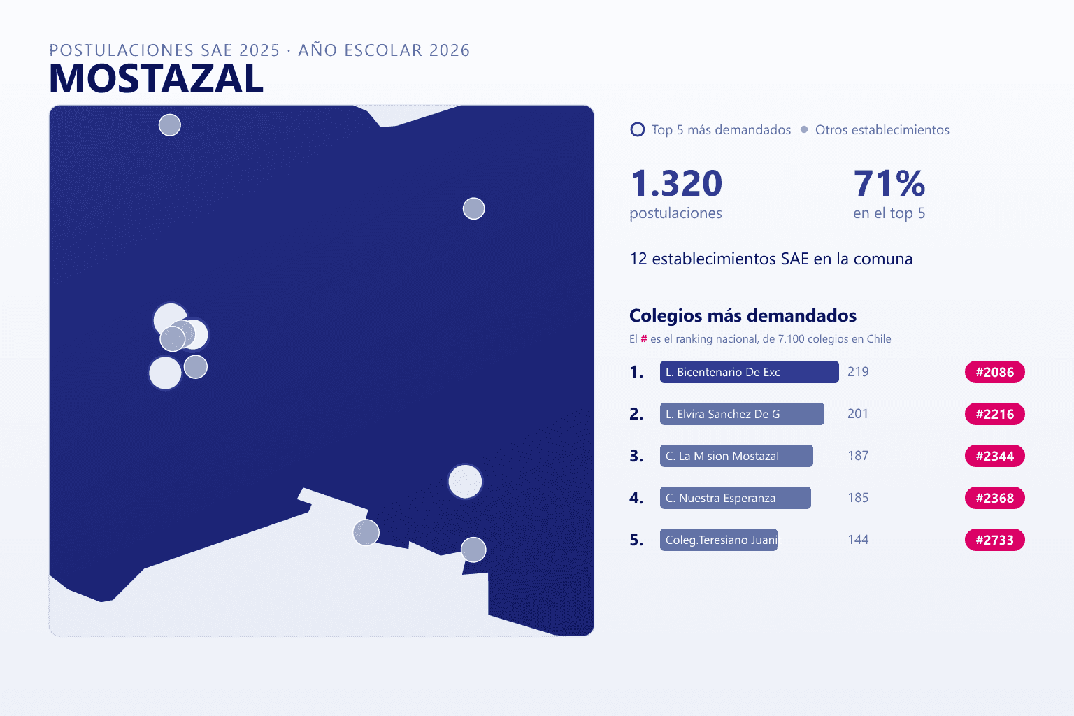 Ranking de los colegios más demandados en Mostazal según el SAE, con postulaciones y ranking nacional