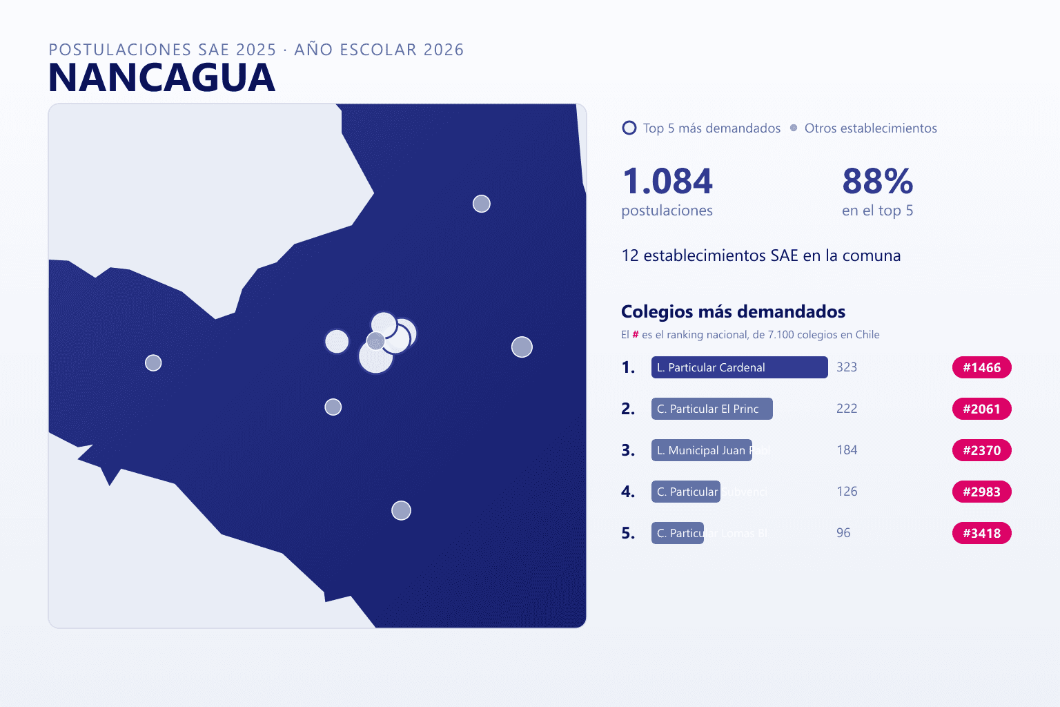 Ranking de los colegios más demandados en Nancagua según el SAE
