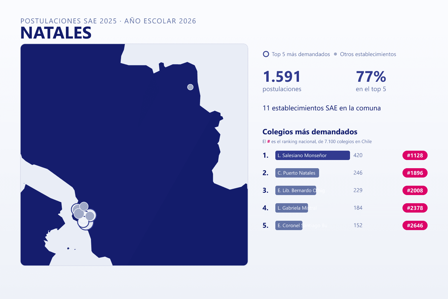 Ranking de los colegios más demandados en Puerto Natales según el SAE