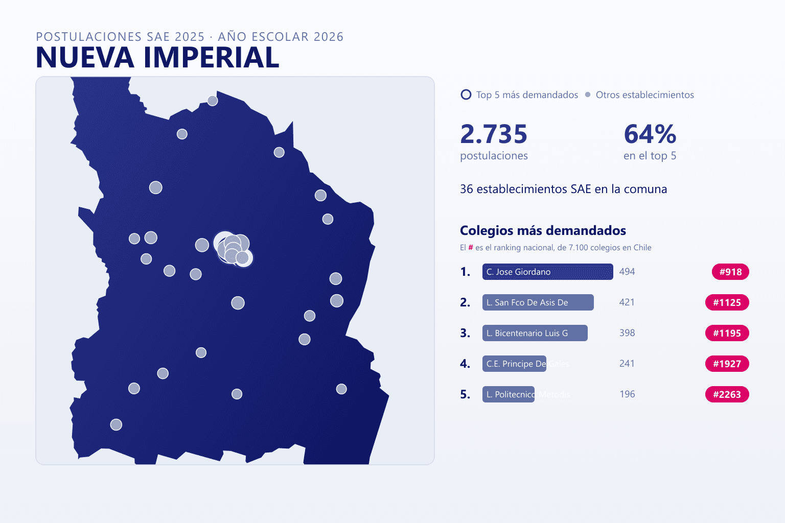 Ranking de los colegios más demandados en Nueva Imperial según el SAE