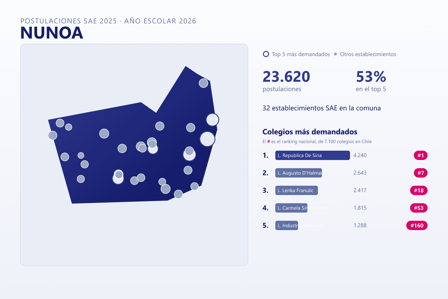 Ranking de los colegios más demandados en Ñuñoa según el SAE