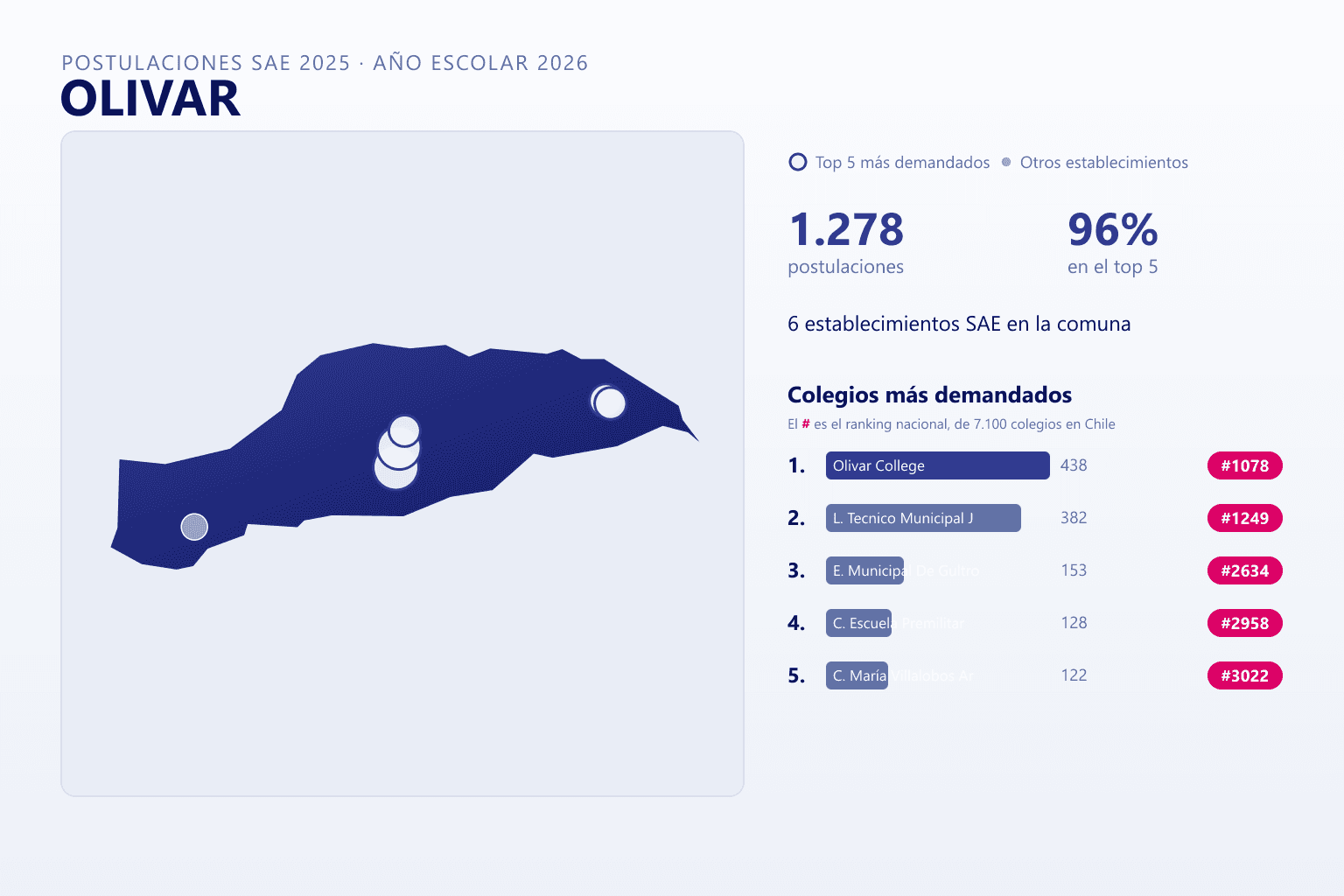 Ranking de los colegios más demandados en Olivar según el SAE, con postulaciones y ranking nacional