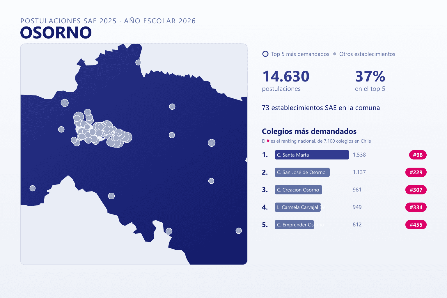 Ranking de los colegios más demandados en Osorno según el SAE