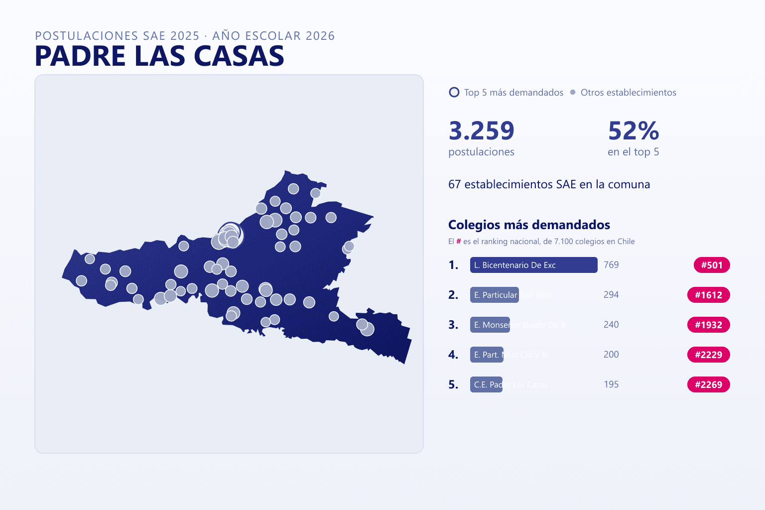 Ranking de los colegios más demandados en Padre Las Casas según el SAE, con postulaciones y ranking nacional