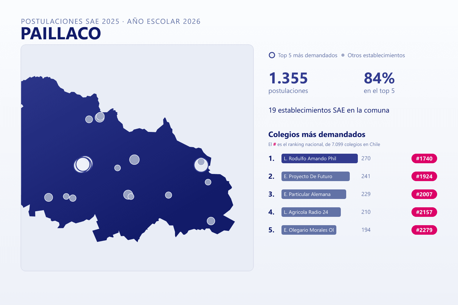 Ranking de los colegios más demandados en Paillaco según el SAE, con postulaciones y ranking nacional