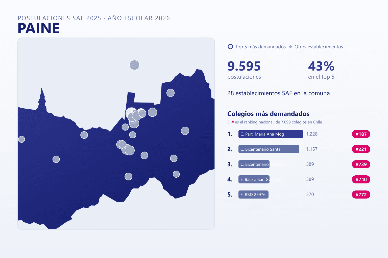 Ranking de los colegios más demandados en Paine según el SAE, con postulaciones y ranking nacional