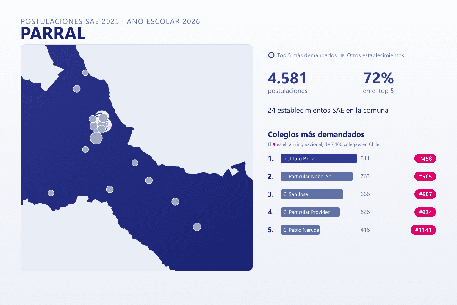 Ranking de los colegios más demandados en Parral según el SAE, con postulaciones y ranking nacional