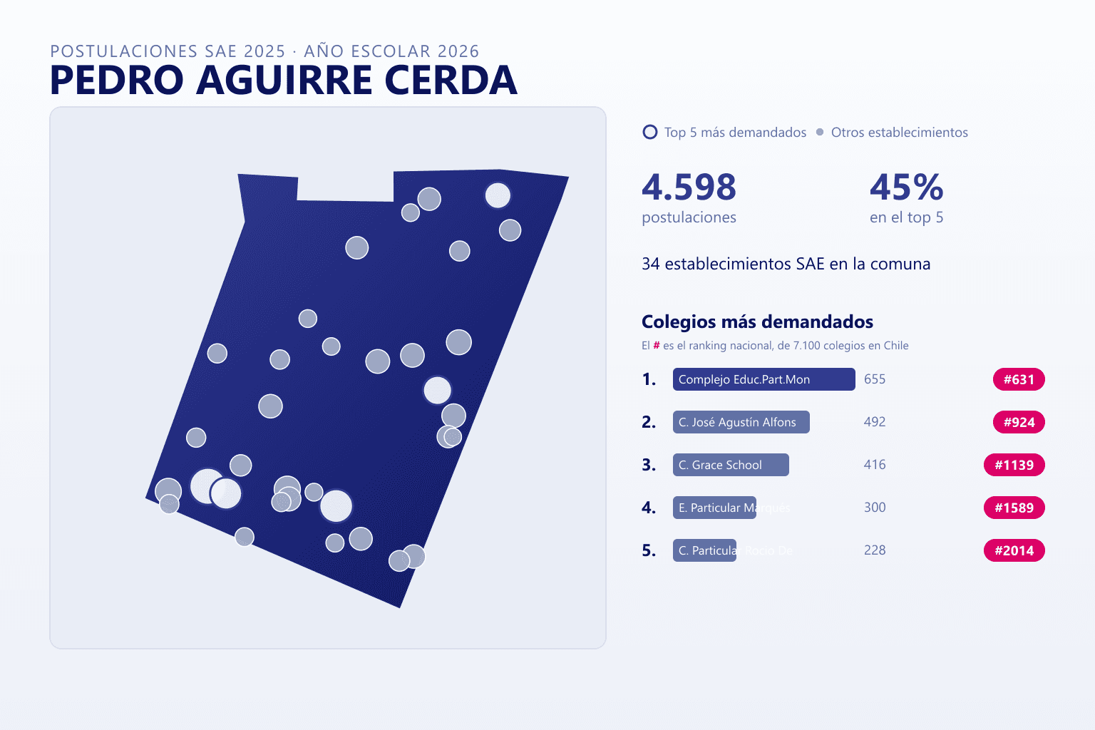 Ranking de los colegios más demandados en Pedro Aguirre Cerda según el SAE, con postulaciones y ranking nacional