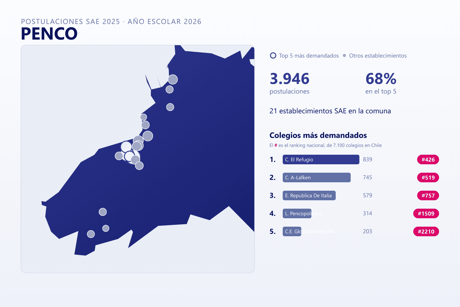 Ranking de los colegios más demandados en Penco según el SAE, con postulaciones y ranking nacional