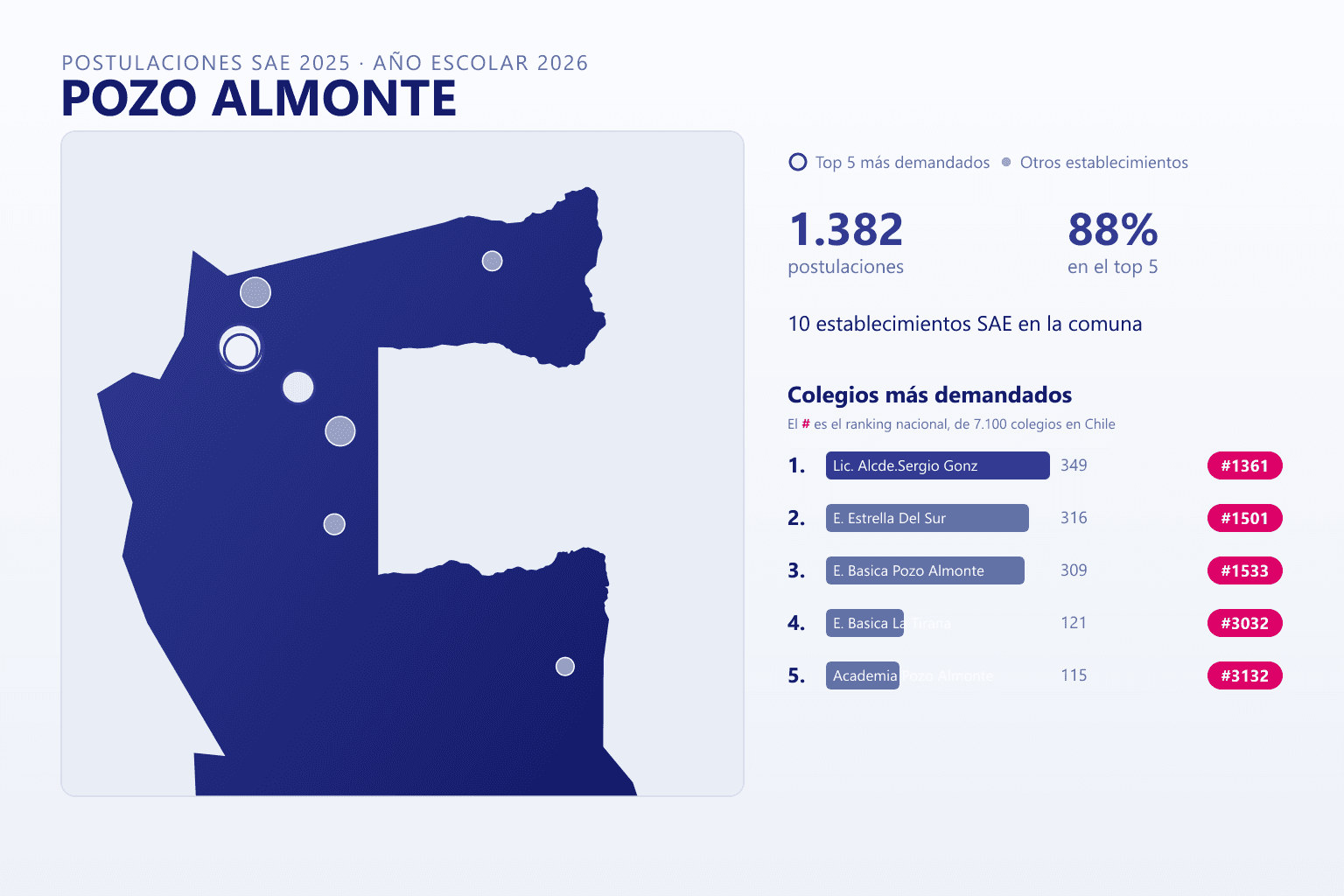 Ranking de los colegios más demandados en Pozo Almonte según el SAE, con postulaciones y ranking nacional