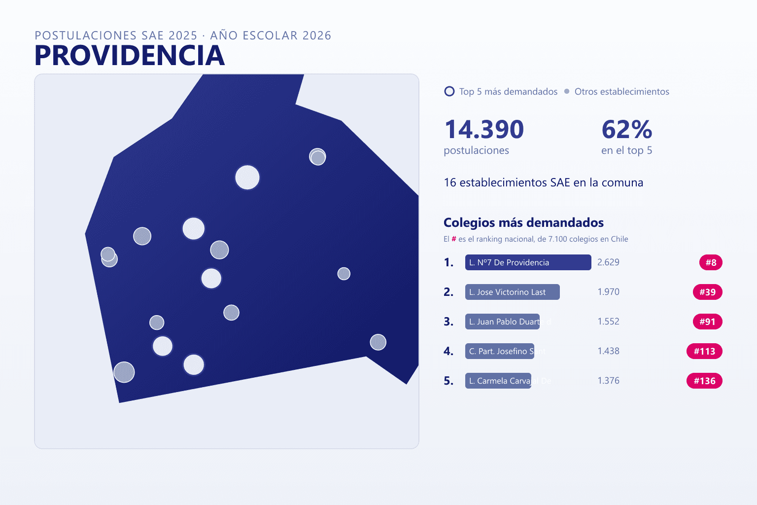 Ranking de los colegios más demandados en Providencia según el SAE, con postulaciones y ranking nacional