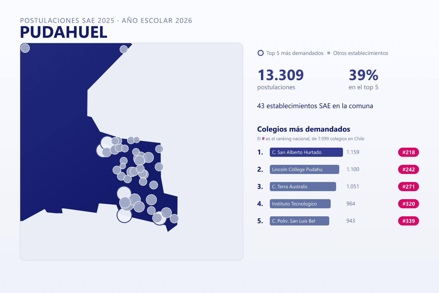 Ranking de los colegios más demandados en Pudahuel según el SAE, con postulaciones y ranking nacional