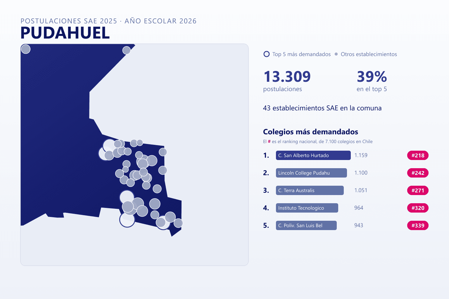 Ranking de los colegios más demandados en Pudahuel según el SAE, con postulaciones y ranking nacional