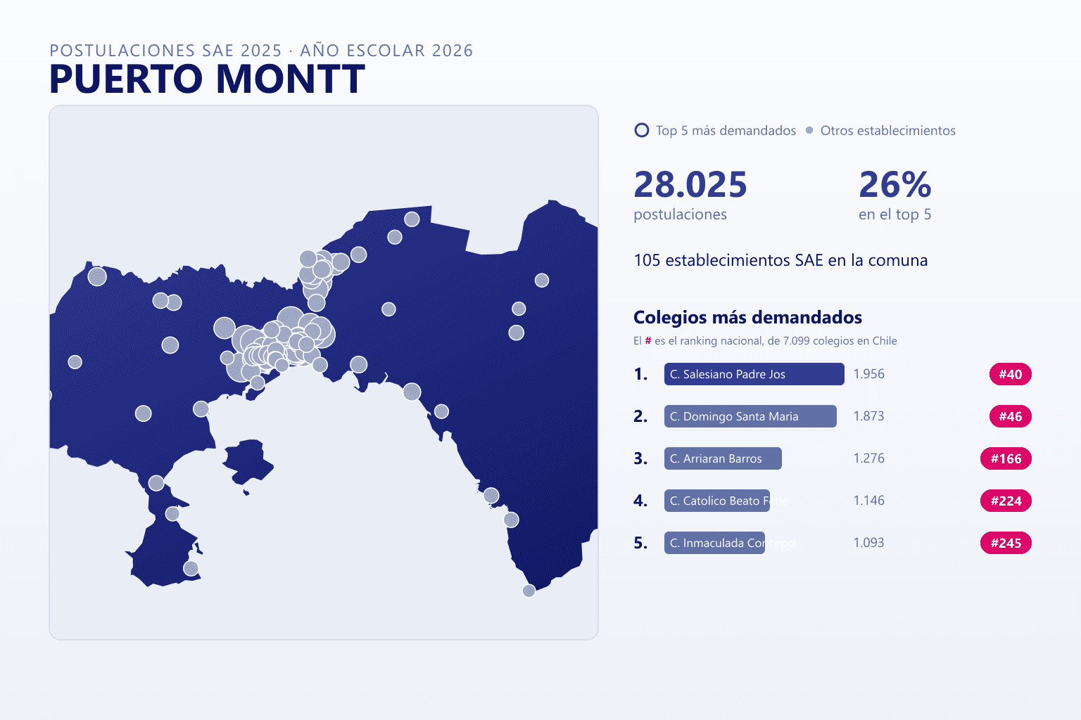 Ranking de los colegios más demandados en Puerto Montt según el SAE, con postulaciones y ranking nacional
