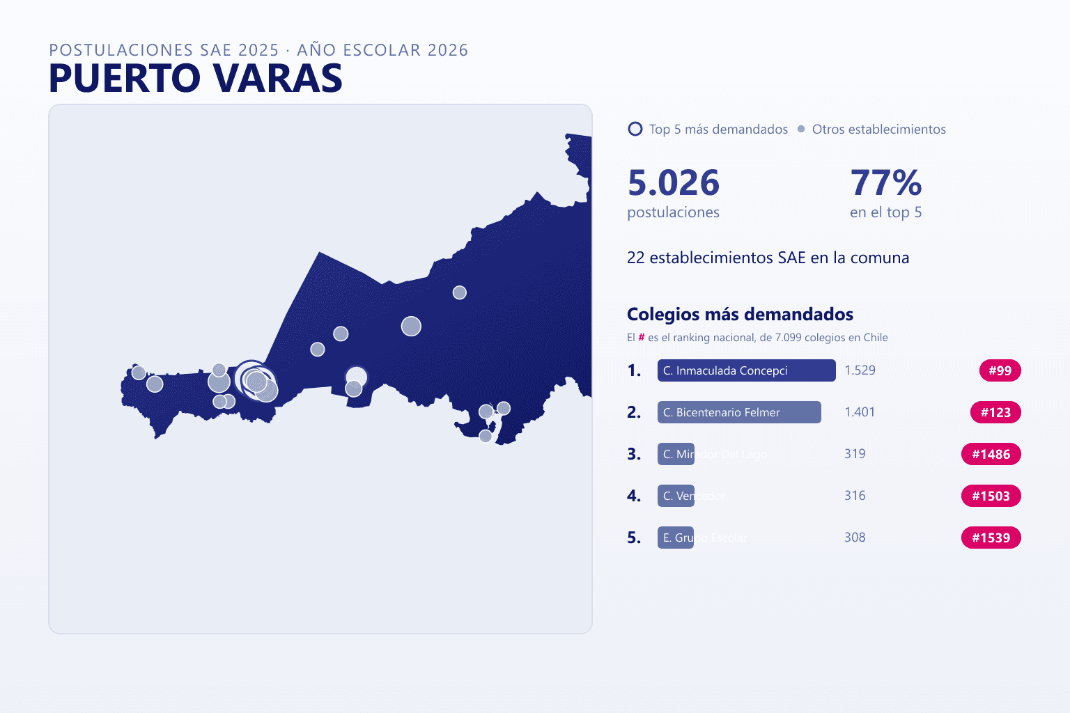 Ranking de los colegios más demandados en Puerto Varas según el SAE, con postulaciones y ranking nacional