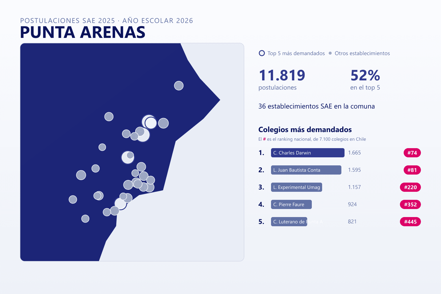 Ranking de los colegios más demandados en Punta Arenas según el SAE
